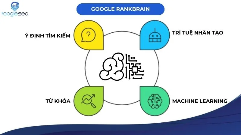Google RankBrain giúp Google hiểu rõ người dùng