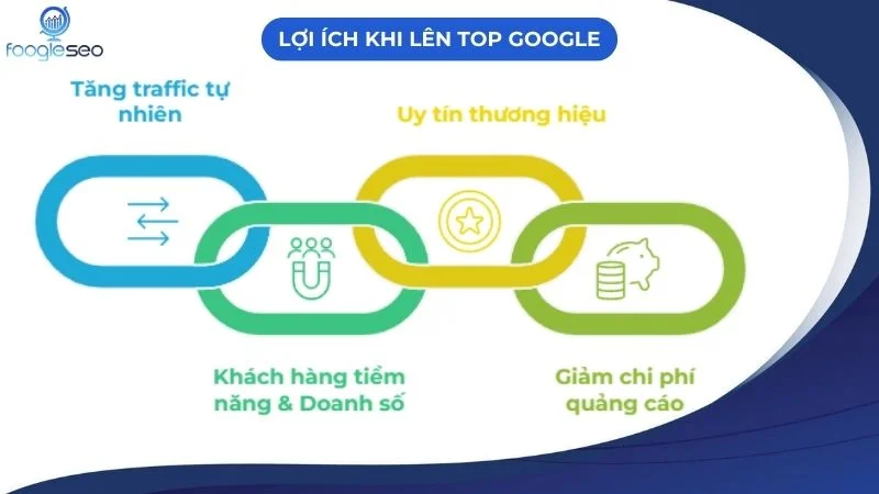 những lợi ích khi lên top Google