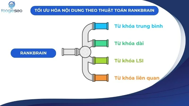tối ưu hóa nội dung theo thuật toán RankBrain