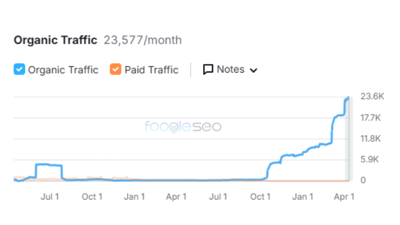 Biểu đồ tăng trưởng traffic sau 6 tháng triển khai Semantic SEO