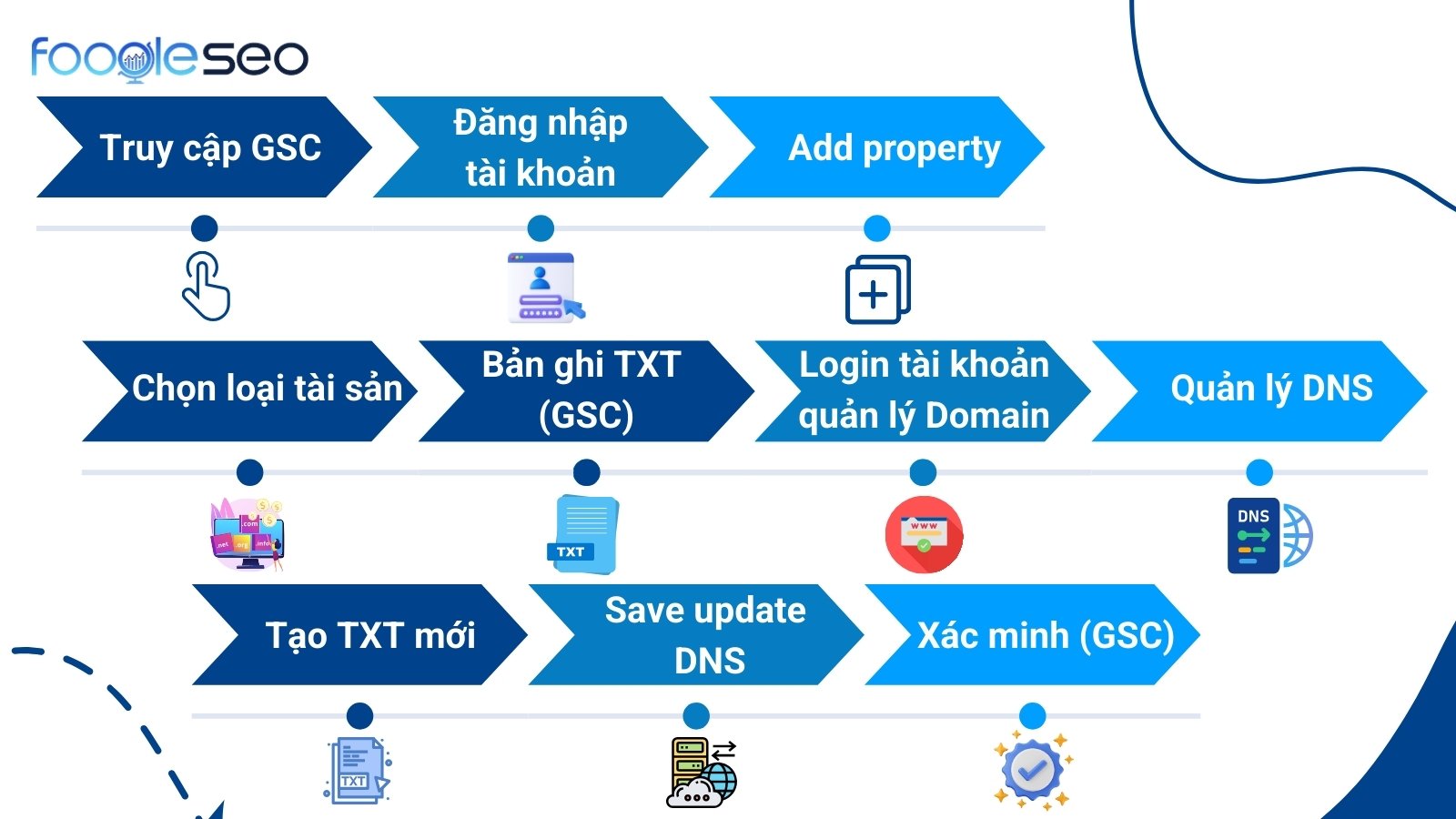 Các bước cài đặt và xác minh Google Search Console