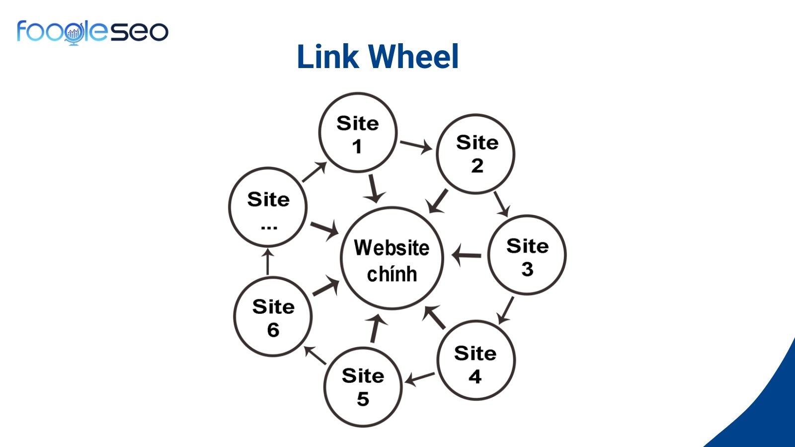 Mô hình Bánh xe (Link Wheel)