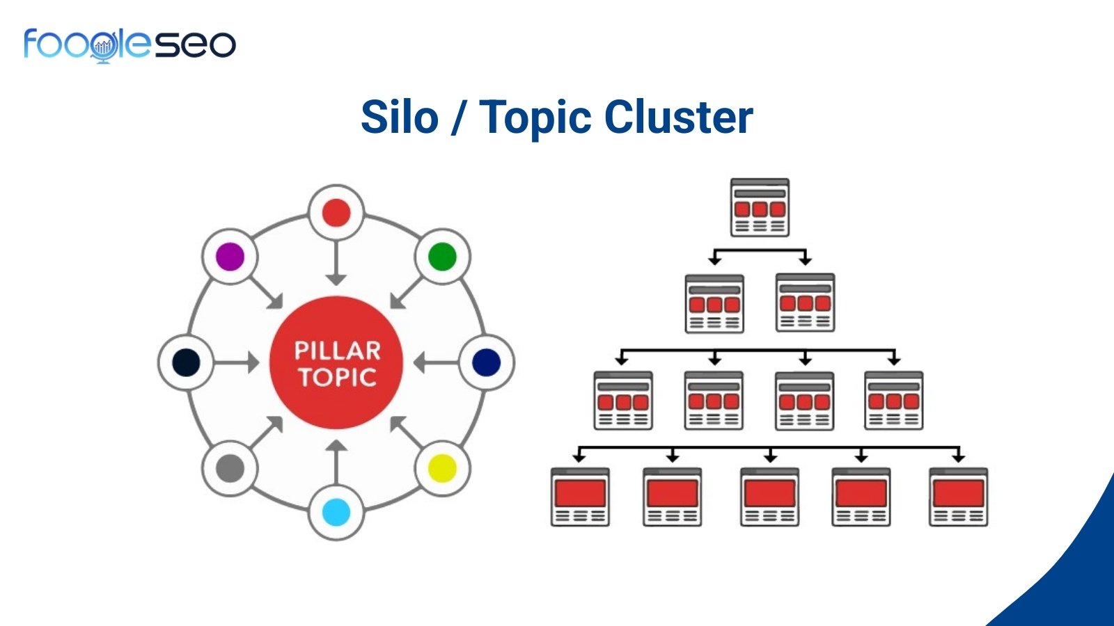 Mô hình Silo / Topic Cluster