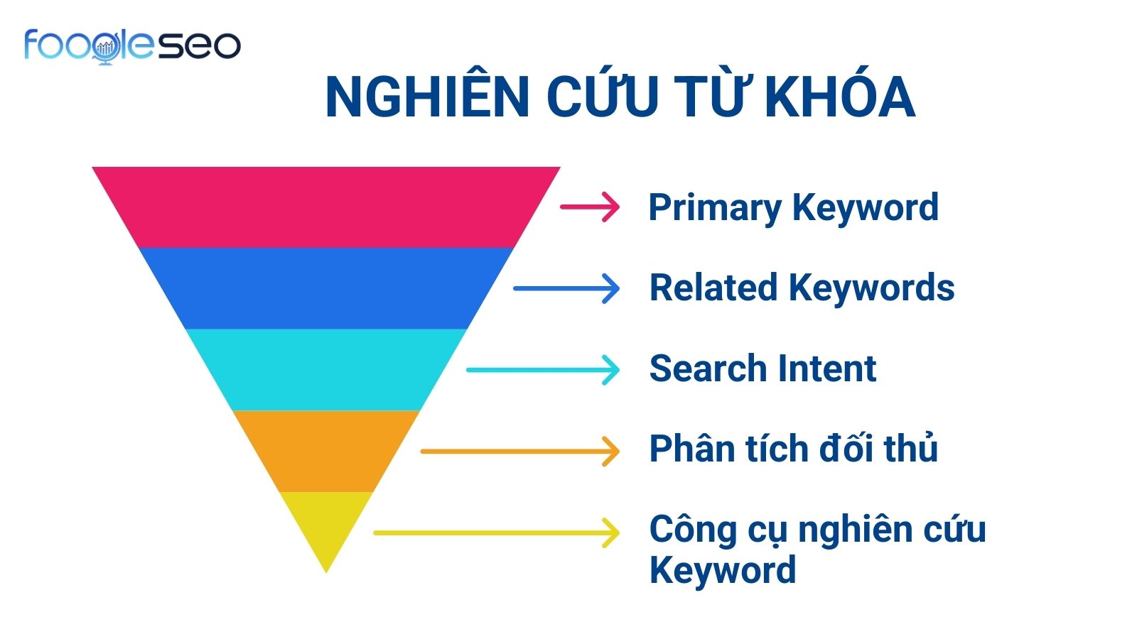 Nghiên cứu từ khóa chuyên sâu - Nền tảng vững chắc