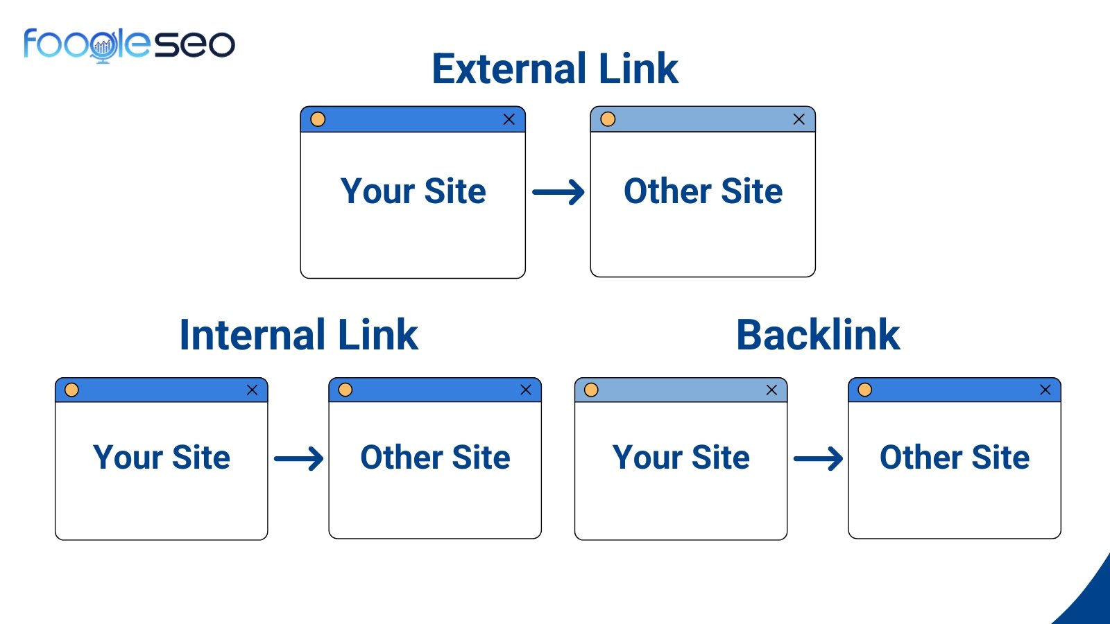 Phân loại External link: Outbound link và Inbound link