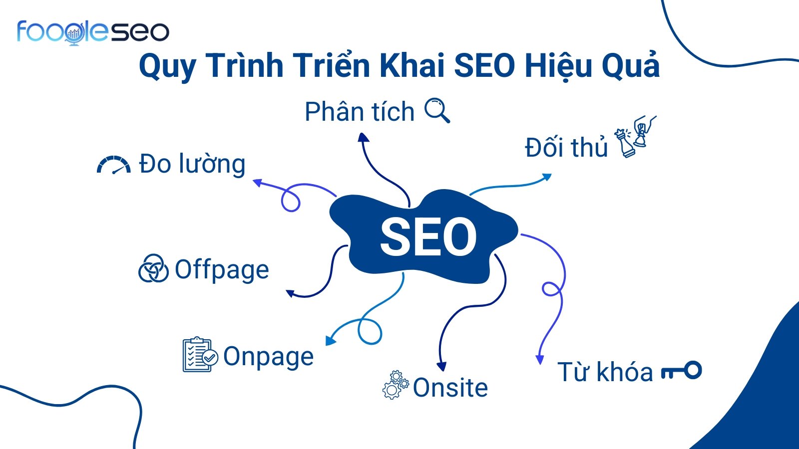 Quy trình triển khai SEO hiệu quả