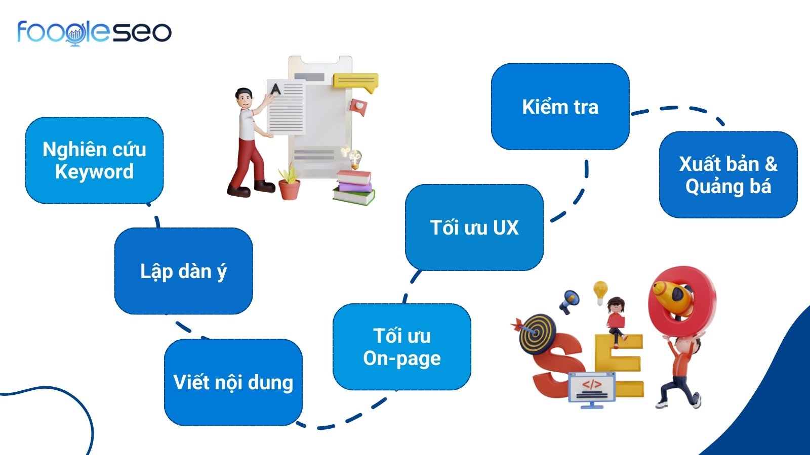 Quy trình 7 bước viết bài chuẩn SEO chi tiết