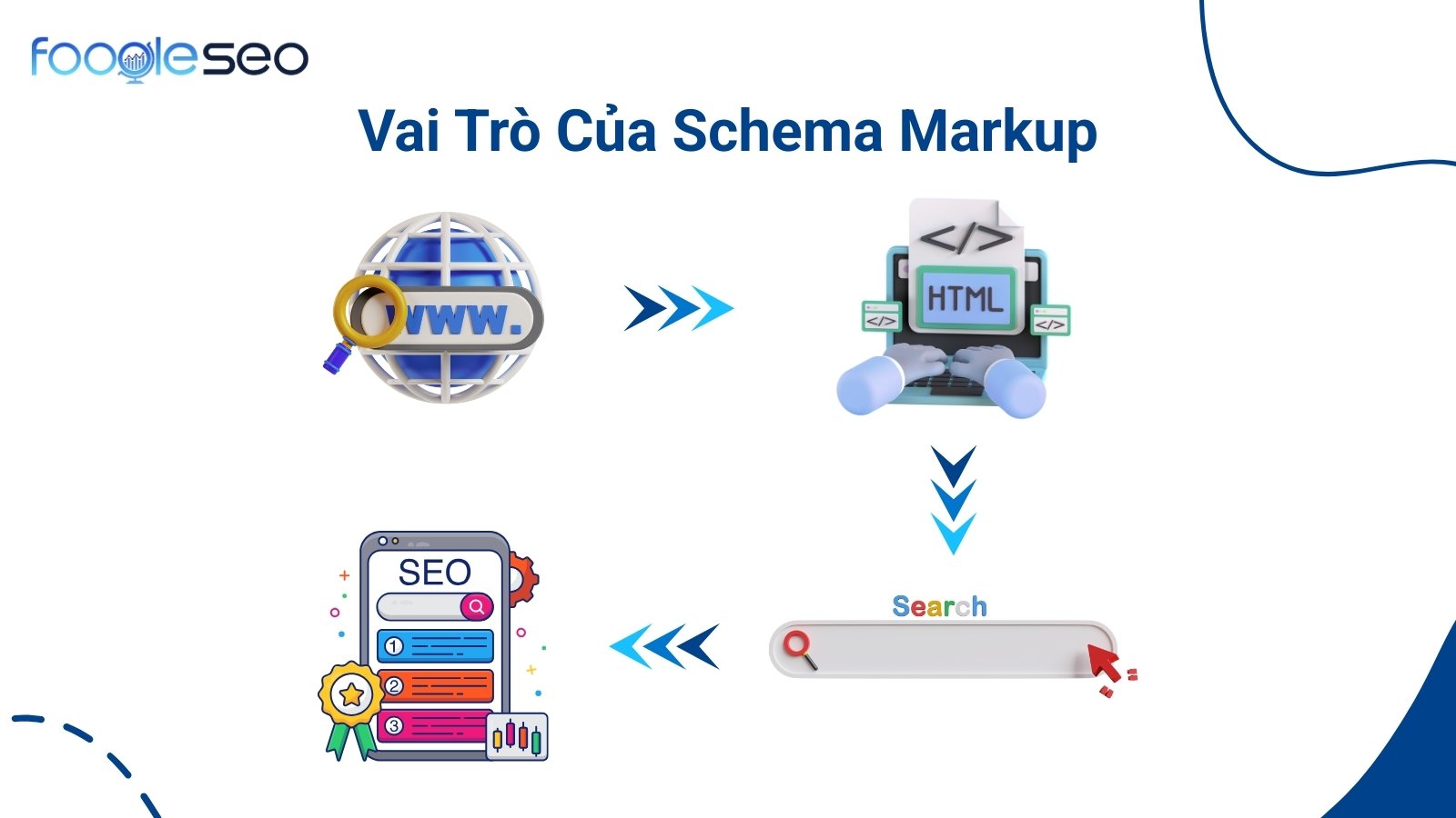 Vai trò của Schema Markup trong SEO