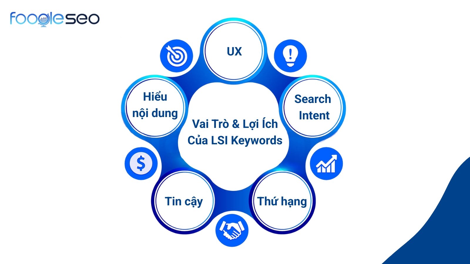 Vai trò và Lợi ích quan trọng của LSI Keyword đối với SEO
