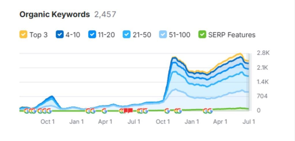 Organic Keywords Semrush Report