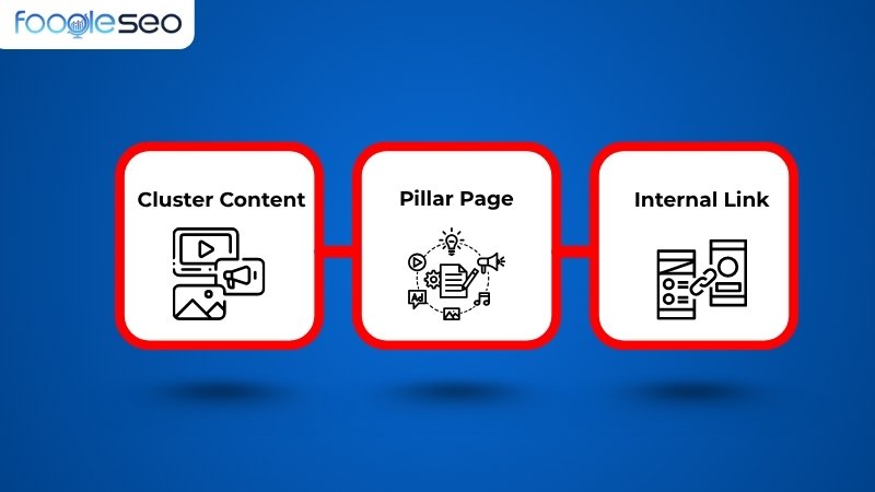 3 thành phần cốt lõi của topic cluster