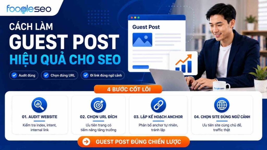 Banner FOOGLESEO minh họa cách làm guest post hiệu quả cho SEO với chuyên viên người Việt làm việc trên laptop và 4 bước gồm audit website, chọn URL đích, lập kế hoạch anchor và chọn site đúng ngữ cảnh.