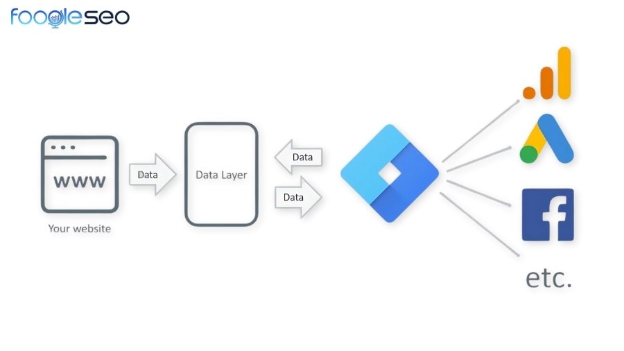 5 lợi ích mà google manager mang lại