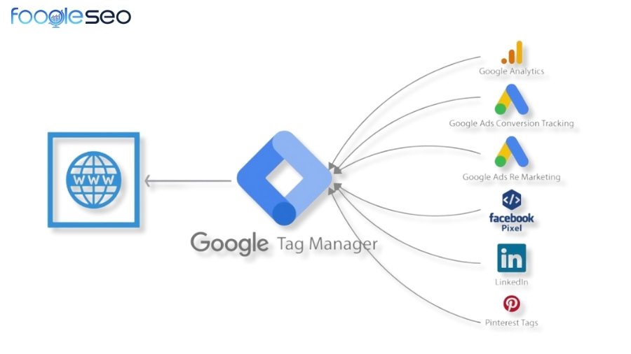 Google tag manager GTM là gì