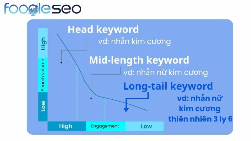 Định nghĩa và ví dụ long-tail keyword