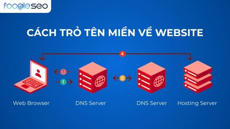 Hướng dẫn cách trỏ tên miền về Hosting Wordpress