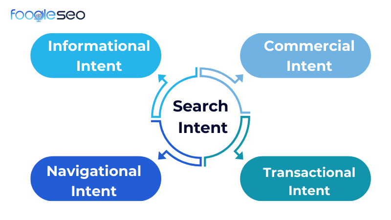 Phân loại các User Intent