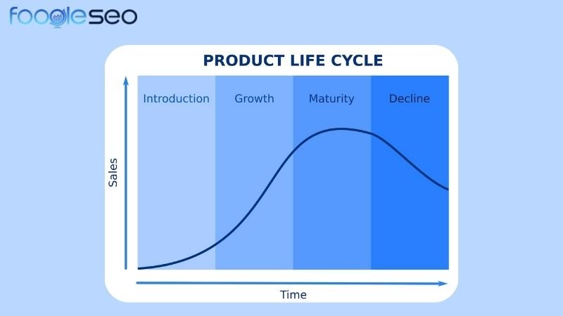 Product Life Cycle hay Chu kỳ sống sản phẩm