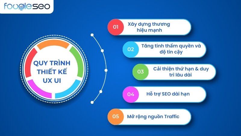 Quy trình thiết kế UX UI gồm những bước nào