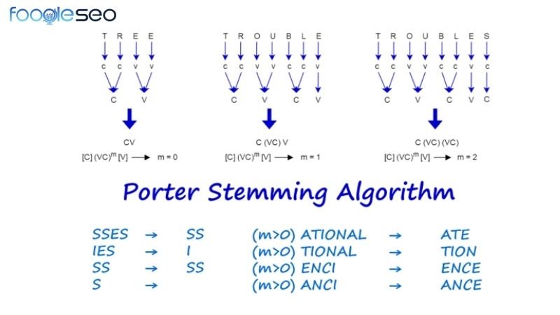 Thuật toán Porter's Stemmer