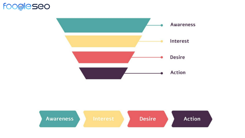 4 giai đoạn của phễu marketing mô hình AIDA