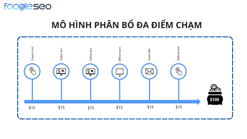 Sửu dụng multi-touch attribution model để thu thập dữ liệu