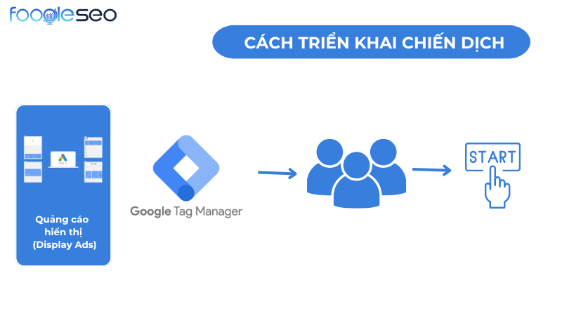 Cách triển khai Ads remarketing