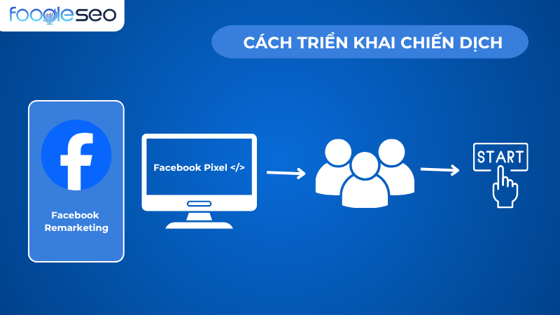 Cách triển khai Fb remarketing