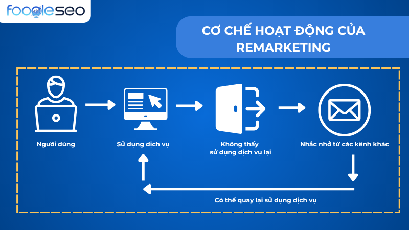 Cơ chế hoạt động của remarketing