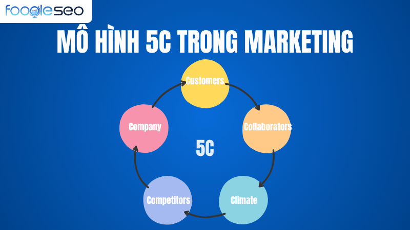 Mô hình 5C trong marketing