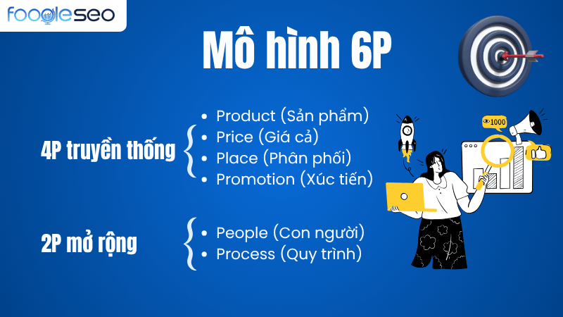 Mô hình 6P marketing hỗn hợp phát triển từ mô hình 4P