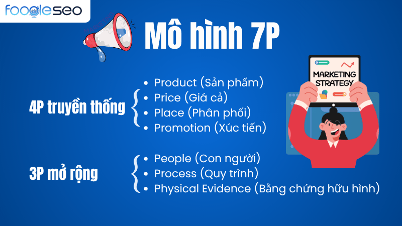 Mô hình 7P marketing hỗn hợp phát triển từ mô hình 4P