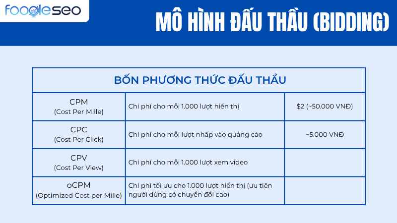 Mô hình đấu thầu Bidding