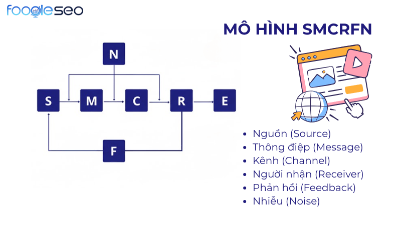 Mô hình SMCRFN kế hoạch truyền thông