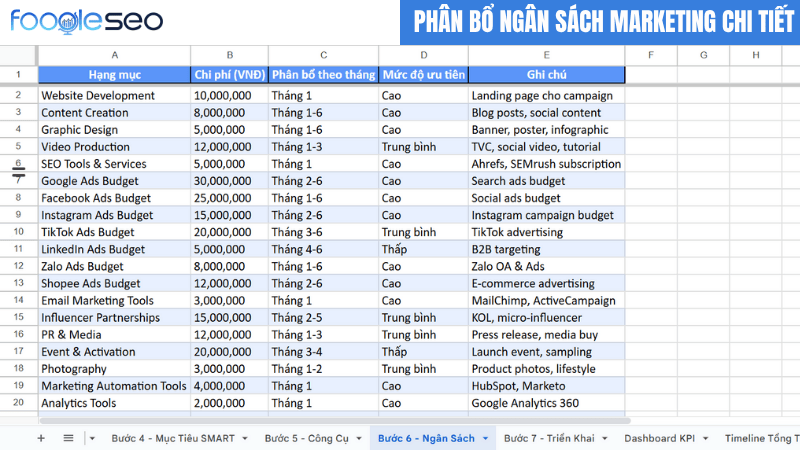 Phân bổ ngân sách marketing chi tiết cho từng hạng mục