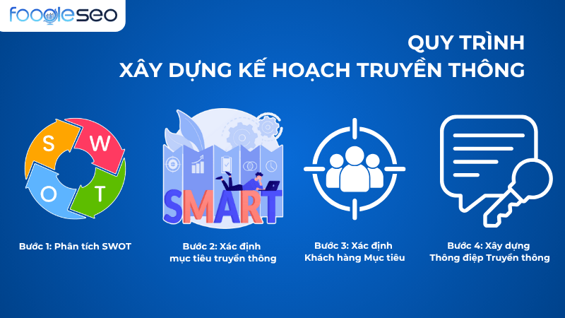 Quy trình xây dựng kế hoạch truyền thông đầu