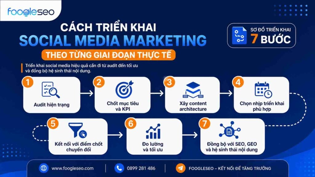 Quy trình triển khai social media marketing gồm 7 bước từ audit, xây dựng nội dung đến đo lường và tối ưu hiệu quả