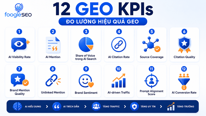 Hình ảnh infographic hiển thị 12 chỉ số GEO KPI giúp đo lường hiệu quả nội dung trên AI Search