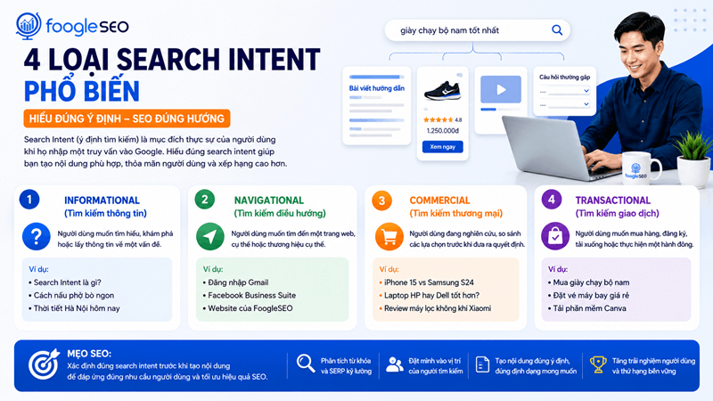 Hình mô tả Search Intent thường được chia thành 4 nhóm chính: Informational, Navigational, Commercial 