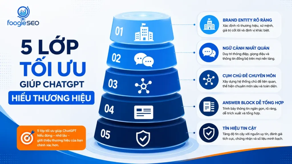 5 lớp tối ưu GEO cho ChatGPT gồm brand entity, ngữ cảnh, cụm chủ đề, answer block và tín hiệu tin cậy