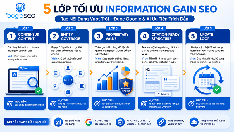 Hình mô tả mô hình 5 lớp Information Gain SEO giúp nội dung tạo ra giá trị mới, bao phủ thực thể đầy đủ và tối ưu cấu trúc để Google và AI dễ dàng hiểu và trích dẫn.