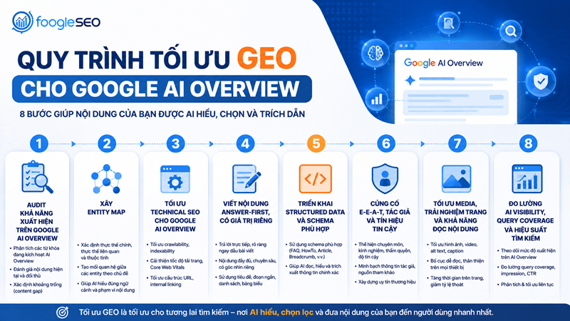 Infographic mô tả 8 bước tối ưu GEO cho Google AI Overview giúp AI hiểu, chọn lọc và trích dẫn nội dung website.