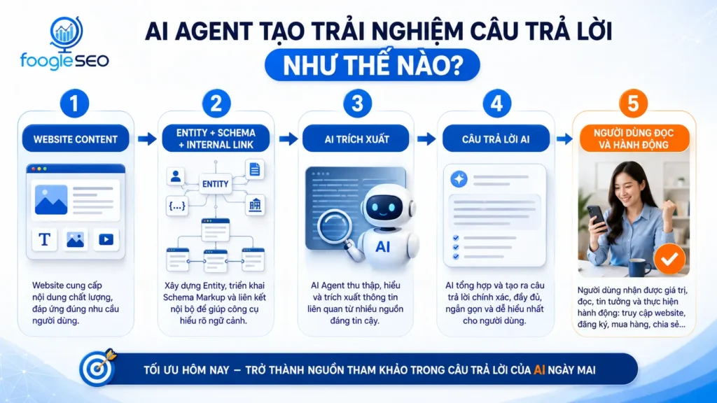 Quy trình AI Agent trích xuất nội dung website và tạo câu trả lời cho người dùng