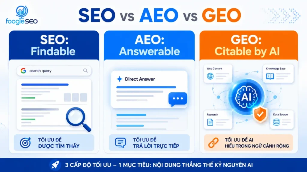 Hình minh họa bản chất khác nhau giữa SEO AEO và GEO