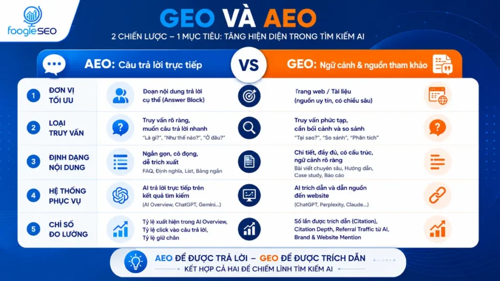 Bảng so sánh GEO và AEO theo ý định tìm kiếm và cách tối ưu nội dung