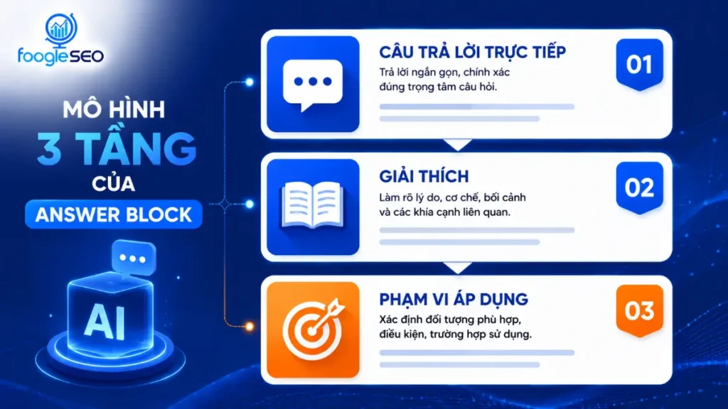Hình minh họa cấu trúc khối trả lời chuẩn AEO