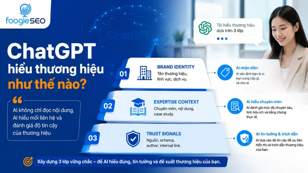 Sơ đồ ChatGPT hiểu thương hiệu qua brand entity, chuyên môn, ngữ cảnh nội dung và tín hiệu tin cậy