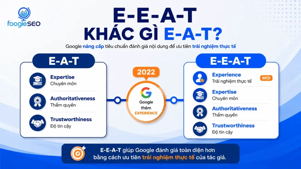 Sự khác nhau giữa E-A-T và E-E-A-T khi Google bổ sung yếu tố Experience