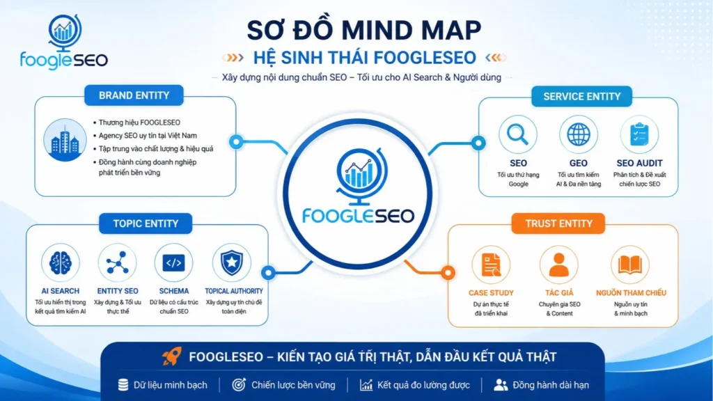 Entity map cho website doanh nghiệp FOOGLESEO khi triển khai GEO