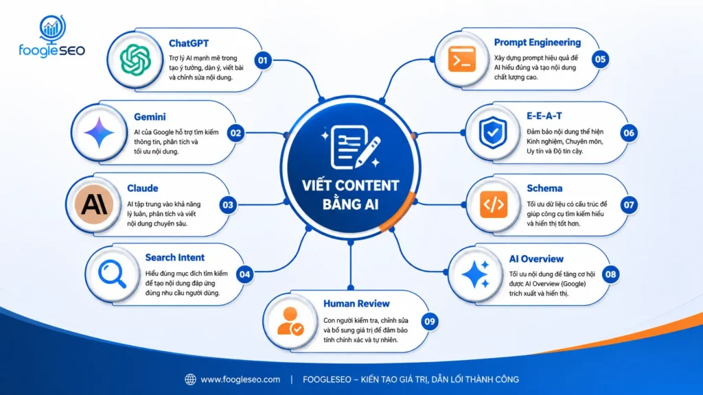 Entity map cho bài viết content bằng AI gồm AI tools, search intent, schema, human review và AI Overview
